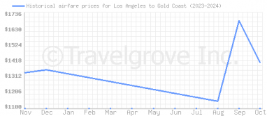 Price overview for flights from Los Angeles to Gold Coast