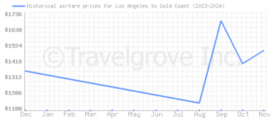 Price overview for flights from Los Angeles to Gold Coast