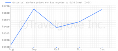 Price overview for flights from Los Angeles to Gold Coast