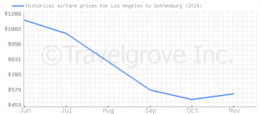 Price overview for flights from Los Angeles to Gothenburg