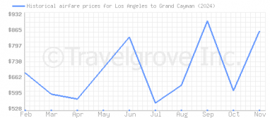 Price overview for flights from Los Angeles to Grand Cayman