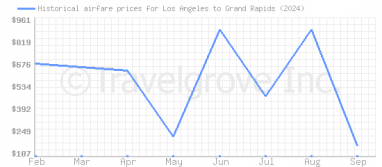 Price overview for flights from Los Angeles to Grand Rapids