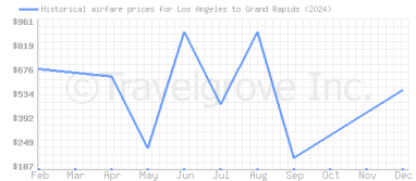 Price overview for flights from Los Angeles to Grand Rapids