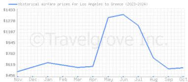 Price overview for flights from Los Angeles to Greece