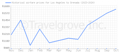 Price overview for flights from Los Angeles to Grenada