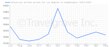 Price overview for flights from Los Angeles to Guadalajara