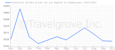 Price overview for flights from Los Angeles to Guadalajara