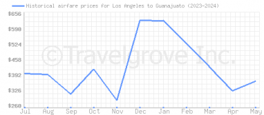 Price overview for flights from Los Angeles to Guanajuato