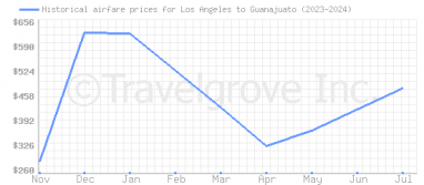 Price overview for flights from Los Angeles to Guanajuato