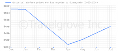 Price overview for flights from Los Angeles to Guanajuato