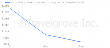 Price overview for flights from Los Angeles to Guangzhou