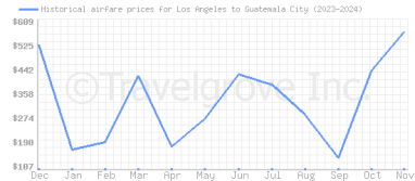 Price overview for flights from Los Angeles to Guatemala City