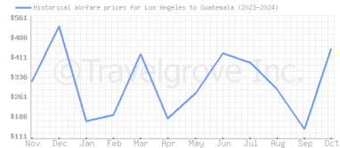 Price overview for flights from Los Angeles to Guatemala