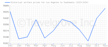 Price overview for flights from Los Angeles to Guatemala