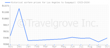 Price overview for flights from Los Angeles to Guayaquil