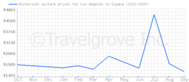 Price overview for flights from Los Angeles to Guyana