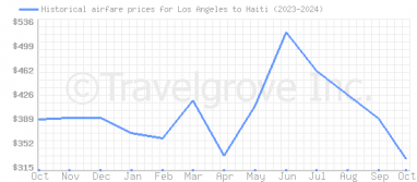 Price overview for flights from Los Angeles to Haiti