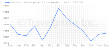 Price overview for flights from Los Angeles to Haiti