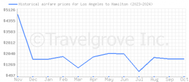 Price overview for flights from Los Angeles to Hamilton