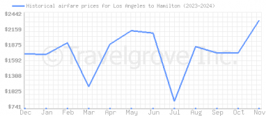 Price overview for flights from Los Angeles to Hamilton