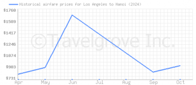 Price overview for flights from Los Angeles to Hanoi