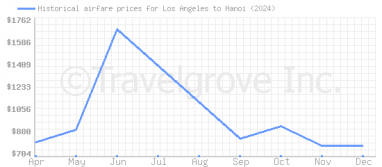 Price overview for flights from Los Angeles to Hanoi