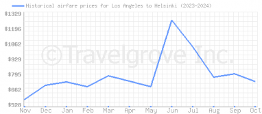 Price overview for flights from Los Angeles to Helsinki