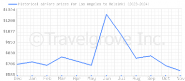 Price overview for flights from Los Angeles to Helsinki