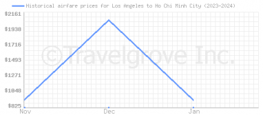 Price overview for flights from Los Angeles to Ho Chi Minh City