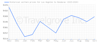 Price overview for flights from Los Angeles to Honduras