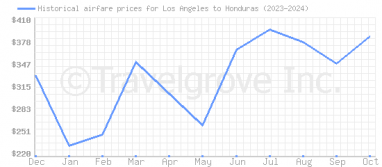 Price overview for flights from Los Angeles to Honduras