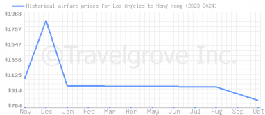 Price overview for flights from Los Angeles to Hong Kong