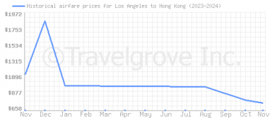 Price overview for flights from Los Angeles to Hong Kong