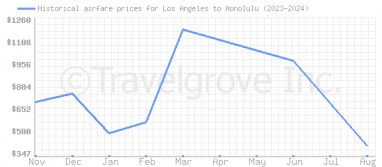 Price overview for flights from Los Angeles to Honolulu