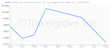 Price overview for flights from Los Angeles to Honolulu