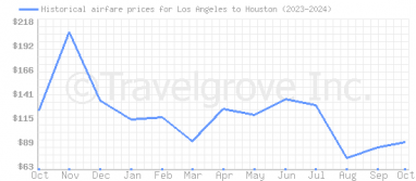 Price overview for flights from Los Angeles to Houston