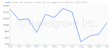 Price overview for flights from Los Angeles to Houston