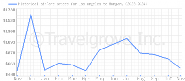 Price overview for flights from Los Angeles to Hungary