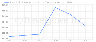 Price overview for flights from Los Angeles to Hyderabad