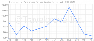 Price overview for flights from Los Angeles to Iceland