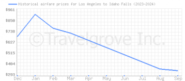 Price overview for flights from Los Angeles to Idaho Falls