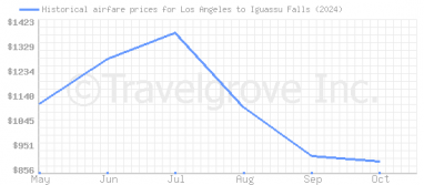 Price overview for flights from Los Angeles to Iguassu Falls