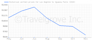 Price overview for flights from Los Angeles to Iguassu Falls