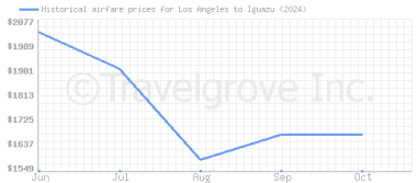 Price overview for flights from Los Angeles to Iguazu