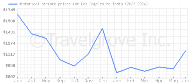 Price overview for flights from Los Angeles to India
