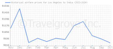 Price overview for flights from Los Angeles to India