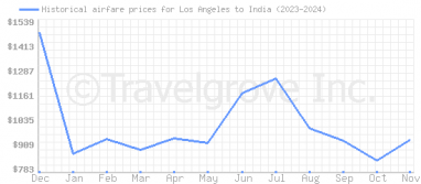 Price overview for flights from Los Angeles to India