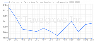Price overview for flights from Los Angeles to Indianapolis