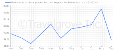 Price overview for flights from Los Angeles to Indianapolis