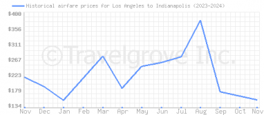 Price overview for flights from Los Angeles to Indianapolis